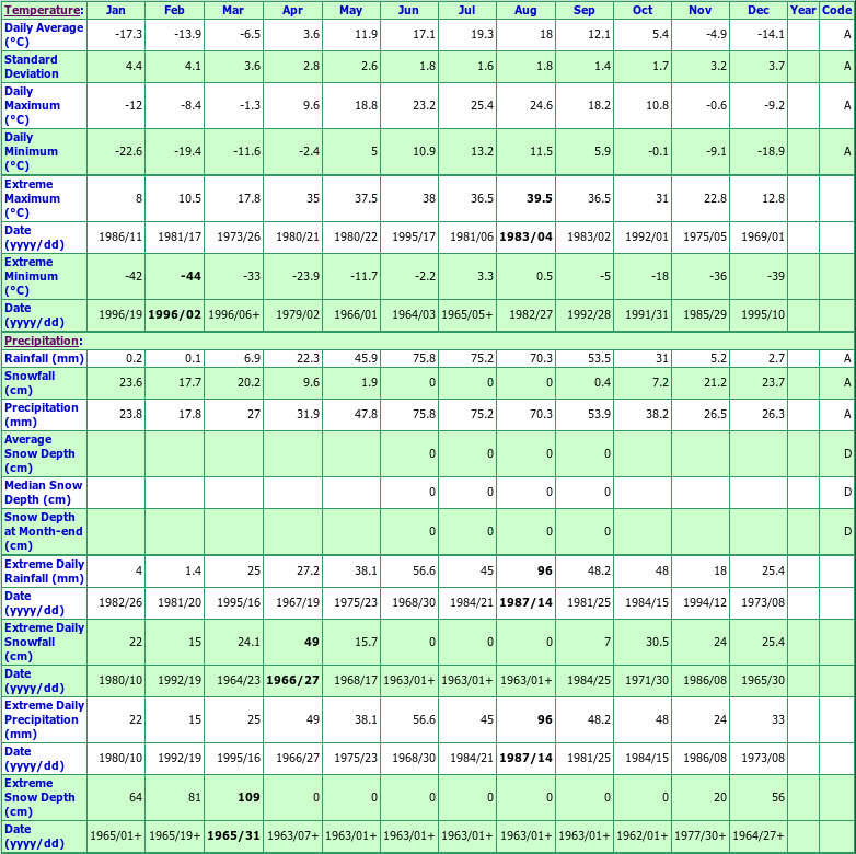 Portage La Prairie Climate Data Chart